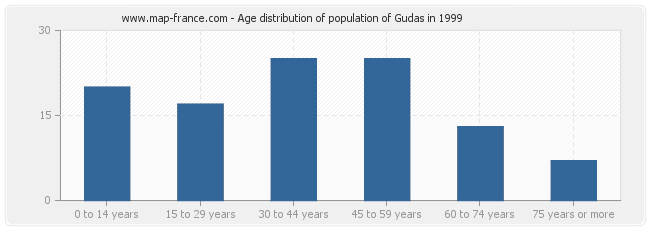 Age distribution of population of Gudas in 1999