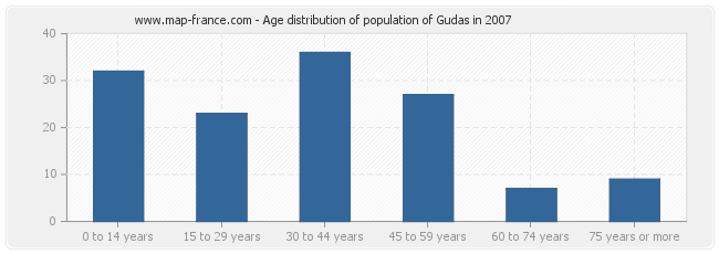 Age distribution of population of Gudas in 2007