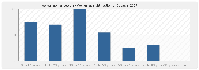 Women age distribution of Gudas in 2007