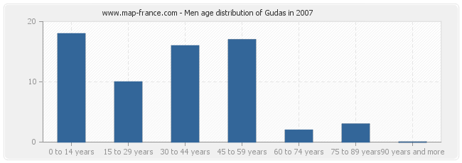 Men age distribution of Gudas in 2007