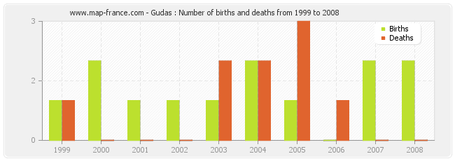 Gudas : Number of births and deaths from 1999 to 2008