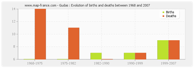 Gudas : Evolution of births and deaths between 1968 and 2007