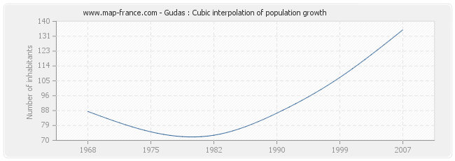 Gudas : Cubic interpolation of population growth