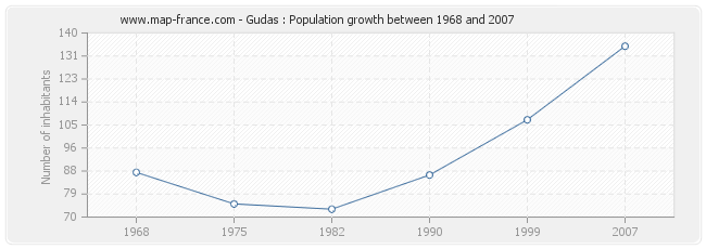 Population Gudas