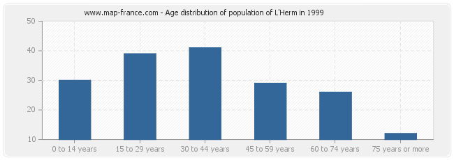 Age distribution of population of L'Herm in 1999