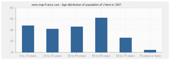 Age distribution of population of L'Herm in 2007