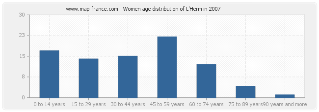 Women age distribution of L'Herm in 2007