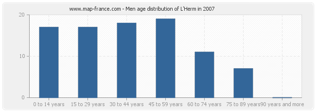 Men age distribution of L'Herm in 2007