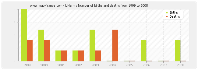 L'Herm : Number of births and deaths from 1999 to 2008