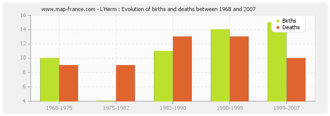 L'Herm : Evolution of births and deaths between 1968 and 2007