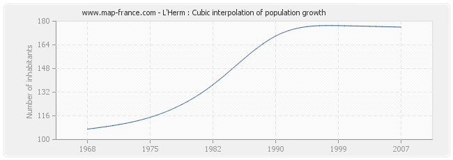 L'Herm : Cubic interpolation of population growth