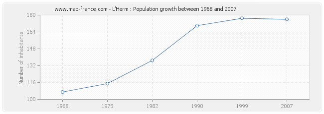 Population L'Herm