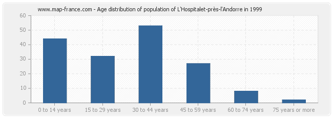 Age distribution of population of L'Hospitalet-près-l'Andorre in 1999