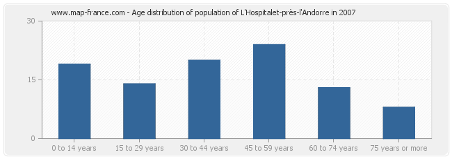 Age distribution of population of L'Hospitalet-près-l'Andorre in 2007