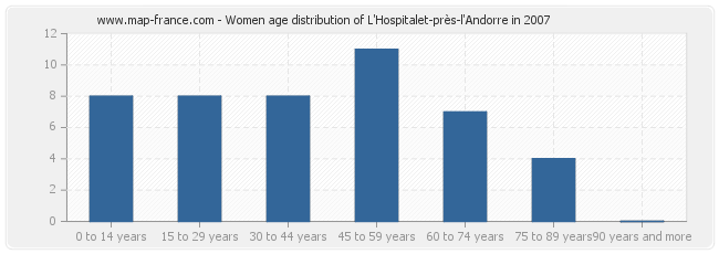 Women age distribution of L'Hospitalet-près-l'Andorre in 2007