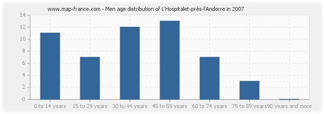 Men age distribution of L'Hospitalet-près-l'Andorre in 2007