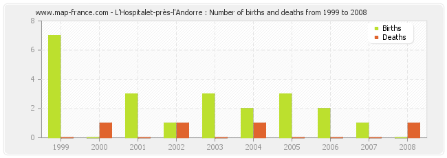 L'Hospitalet-près-l'Andorre : Number of births and deaths from 1999 to 2008