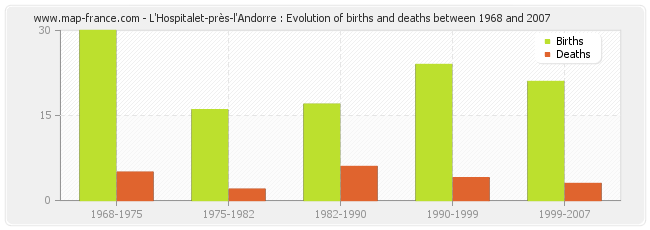 L'Hospitalet-près-l'Andorre : Evolution of births and deaths between 1968 and 2007