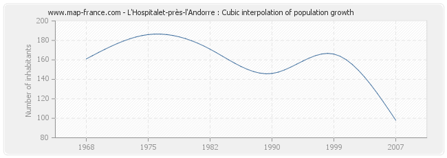 L'Hospitalet-près-l'Andorre : Cubic interpolation of population growth