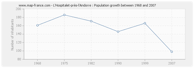 Population L'Hospitalet-près-l'Andorre