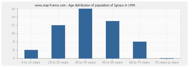 Age distribution of population of Ignaux in 1999