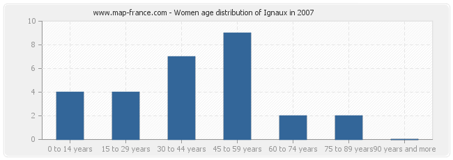 Women age distribution of Ignaux in 2007