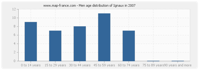 Men age distribution of Ignaux in 2007