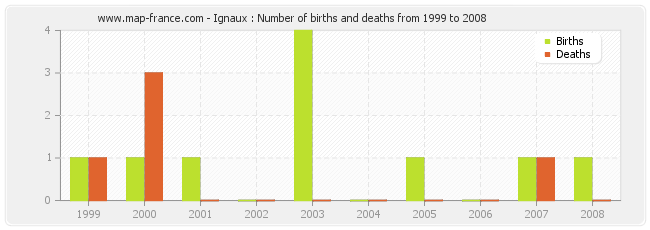 Ignaux : Number of births and deaths from 1999 to 2008