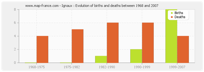 Ignaux : Evolution of births and deaths between 1968 and 2007