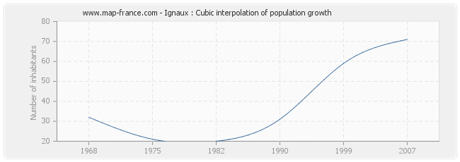 Ignaux : Cubic interpolation of population growth