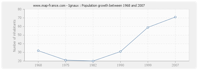 Population Ignaux