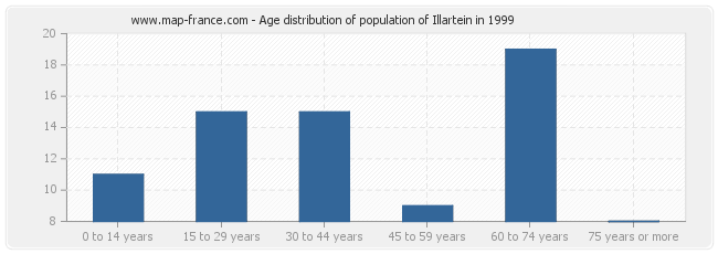 Age distribution of population of Illartein in 1999