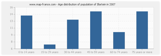 Age distribution of population of Illartein in 2007