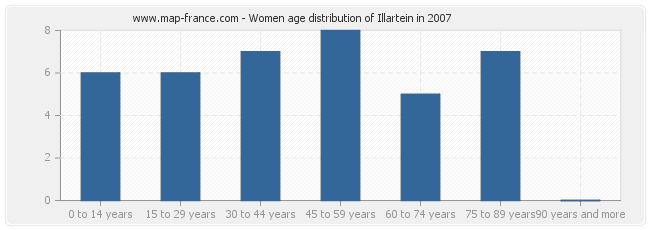 Women age distribution of Illartein in 2007