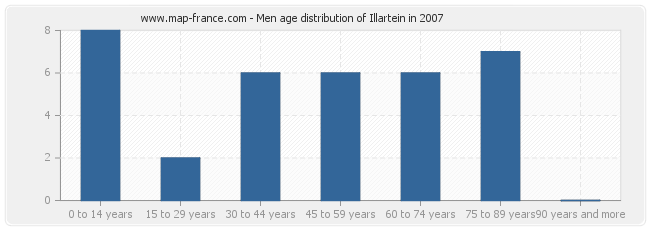 Men age distribution of Illartein in 2007