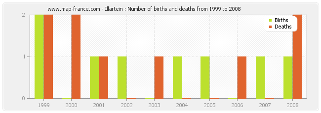 Illartein : Number of births and deaths from 1999 to 2008