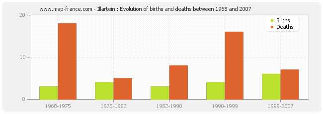 Illartein : Evolution of births and deaths between 1968 and 2007