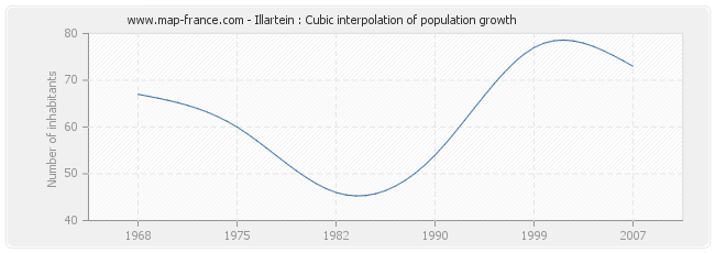 Illartein : Cubic interpolation of population growth