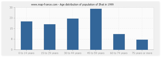 Age distribution of population of Ilhat in 1999
