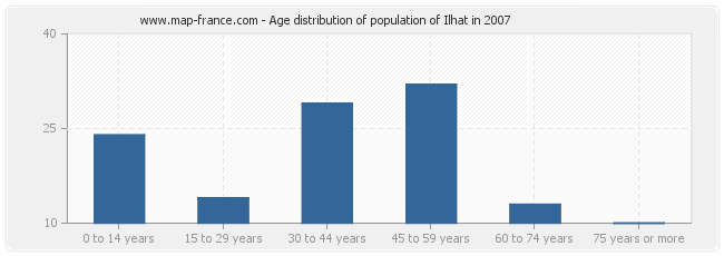 Age distribution of population of Ilhat in 2007