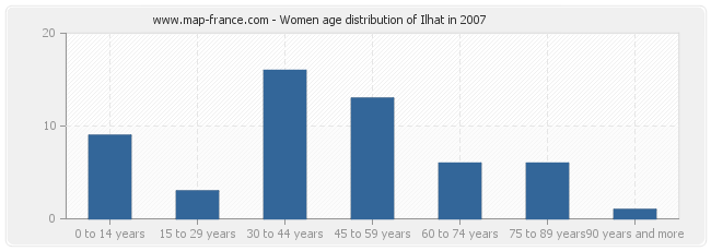 Women age distribution of Ilhat in 2007