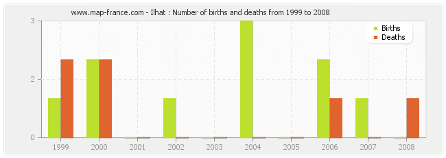 Ilhat : Number of births and deaths from 1999 to 2008