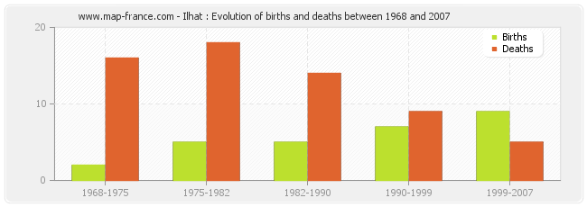 Ilhat : Evolution of births and deaths between 1968 and 2007
