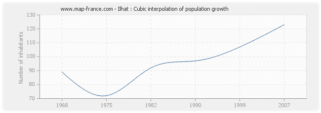 Ilhat : Cubic interpolation of population growth