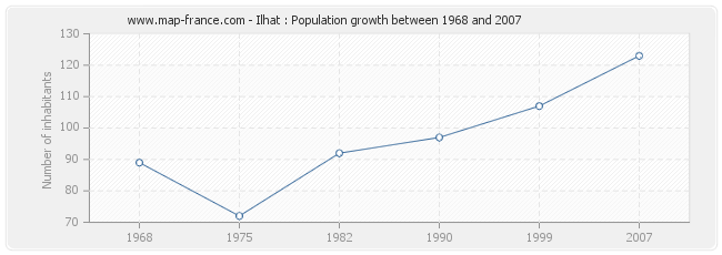 Population Ilhat