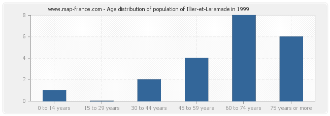 Age distribution of population of Illier-et-Laramade in 1999