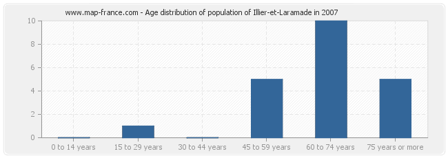 Age distribution of population of Illier-et-Laramade in 2007