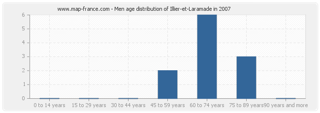 Men age distribution of Illier-et-Laramade in 2007