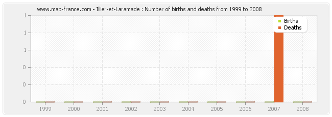 Illier-et-Laramade : Number of births and deaths from 1999 to 2008