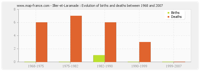 Illier-et-Laramade : Evolution of births and deaths between 1968 and 2007